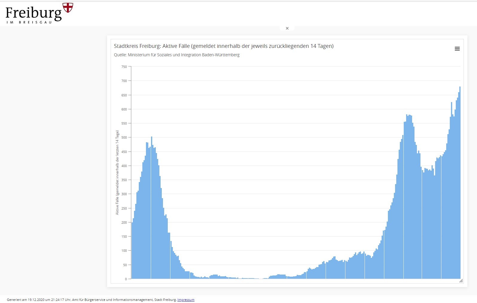Trotz Lockdown ist die 7-Tages Inzidenz noch zweimal höher als mindestens angestrebt – Über 100 Tote seit Ausbruch der Pandemie alleine in Freiburg